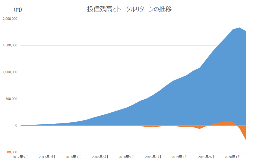 1億円日記 #35 グラフ