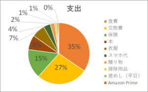 家計簿 2020年6月