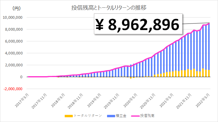 1億円日記 2022年5月