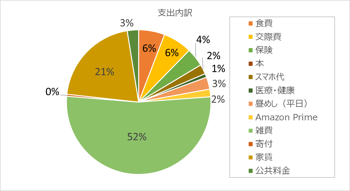 家計簿 2024年5月