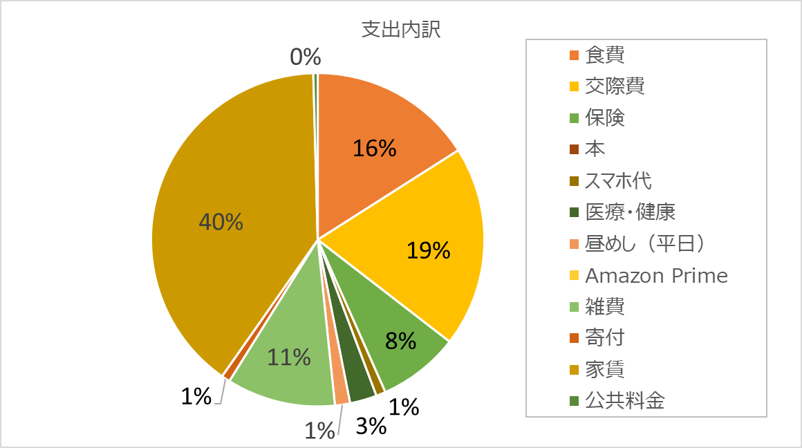 家計簿 2024年6月