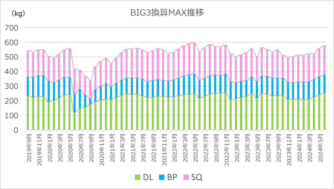 筋トレ月報 2024年6月