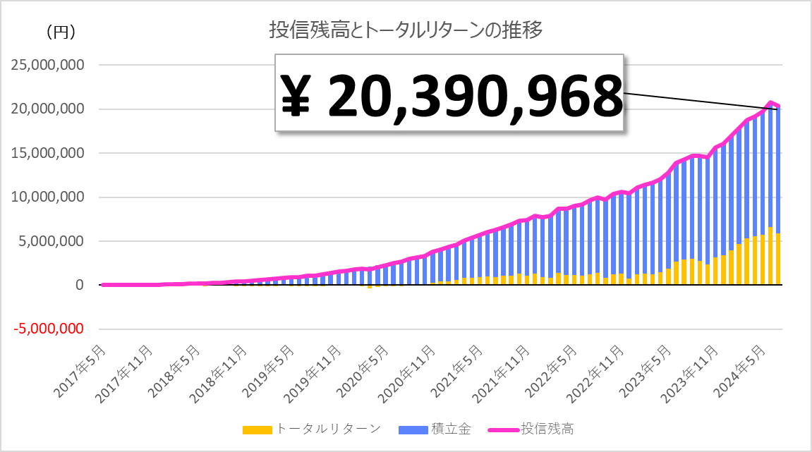 1億円日記 2024年7月