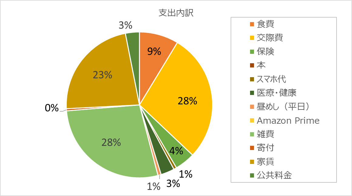 家計簿 2024年7月