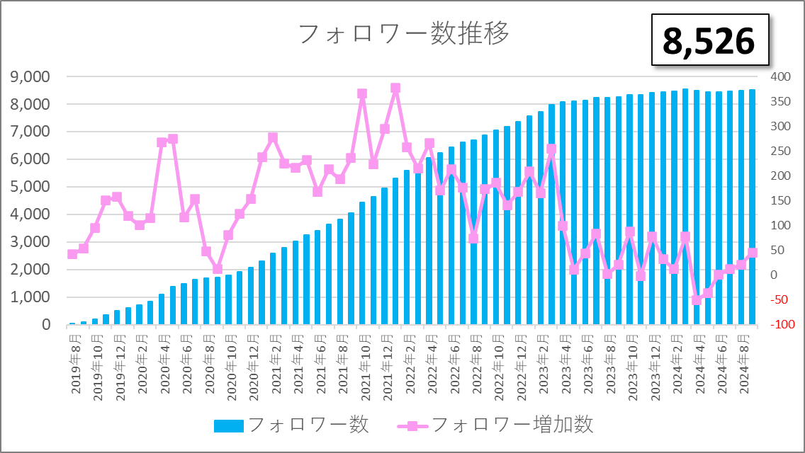 ツイッター記録 2024年9月