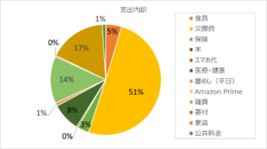 家計簿 2024年11月