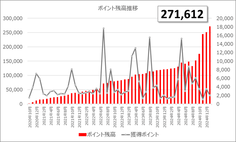 ポイ活 2025年1月