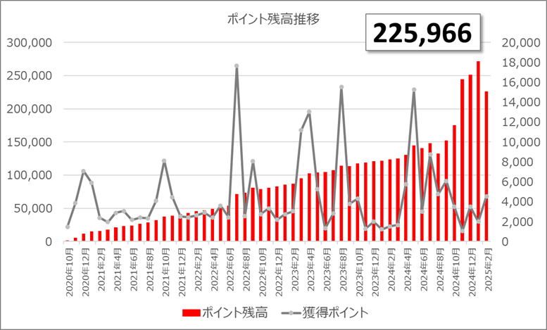 ポイ活 2025年2月