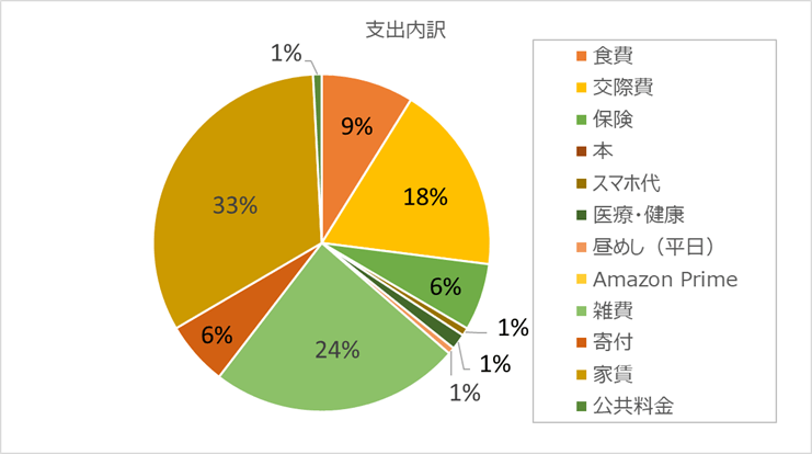 家計簿 2025年2月