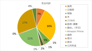 家計簿 2025年3月