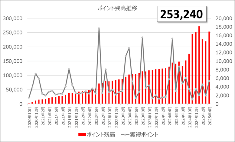 ポイ活 2025年4月