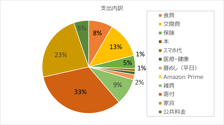 家計簿 2025年4月