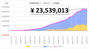 1億円日記 2025年5月