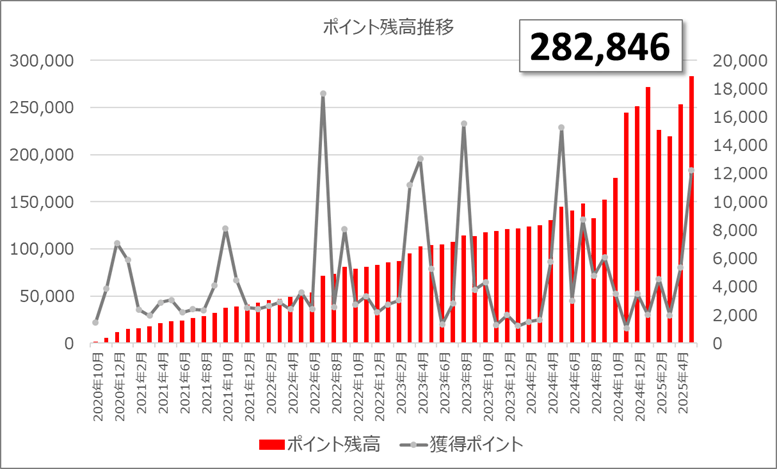 ポイ活 2025年5月