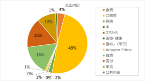 家計簿 2025年5月