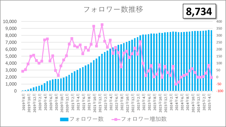 ツイッター記録 2025年5月