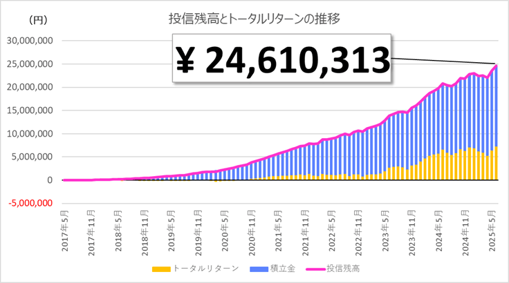 1億円日記 2025年6月