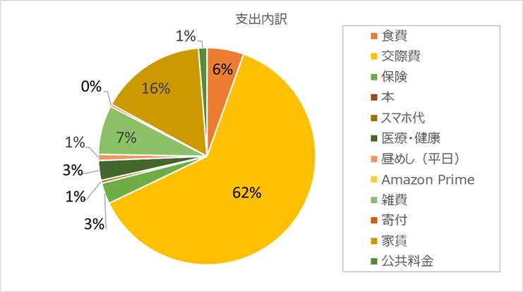 家計簿 2025年6月