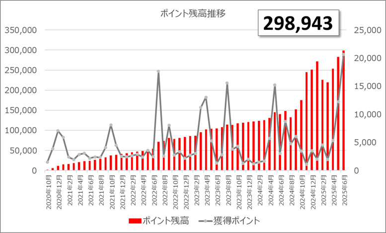 ポイ活 2025年6月