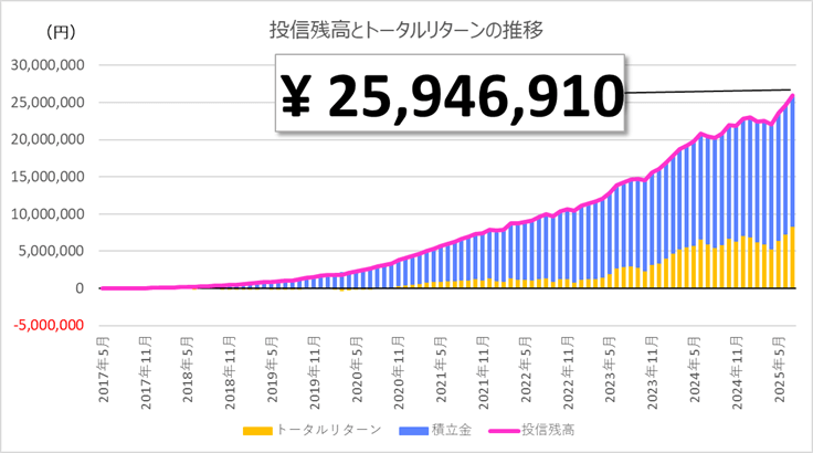 1億円日記 2025年7月
