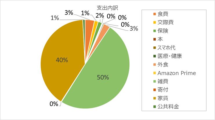 家計簿 2025年7月