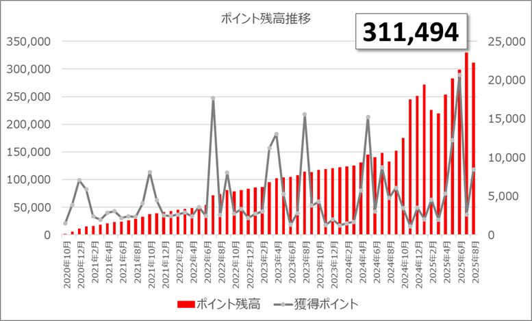 ポイ活 2025年8月