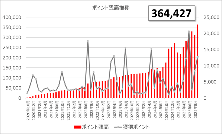 ポイ活 2025年9月