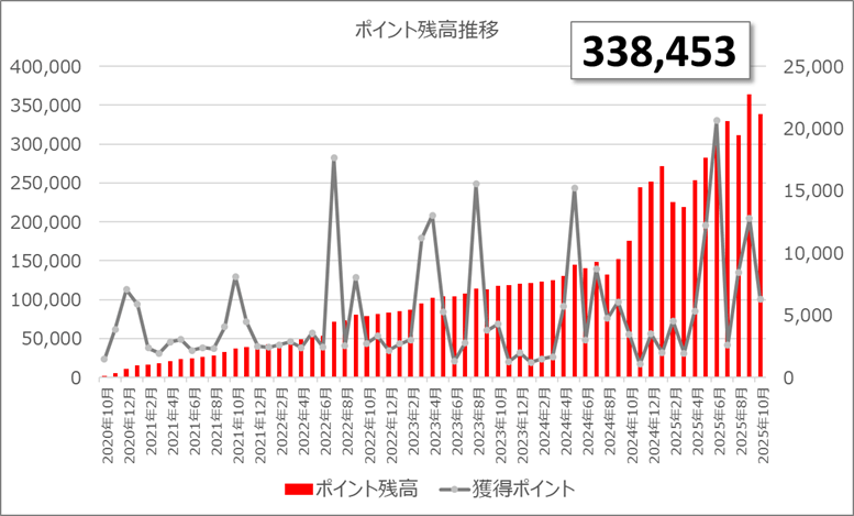 ポイ活 2025年10月