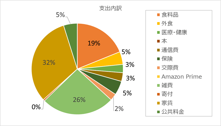 家計簿 2025年10月