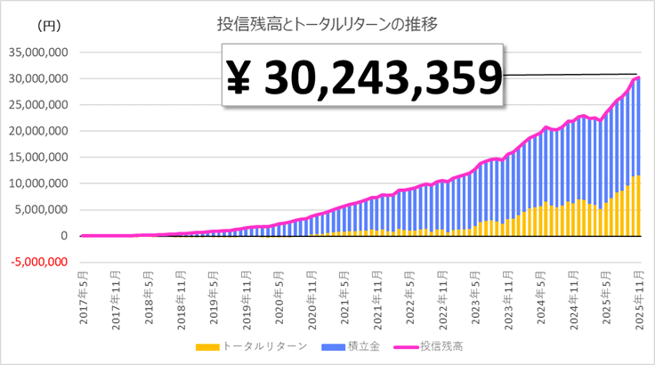 1億円日記 2025年11月